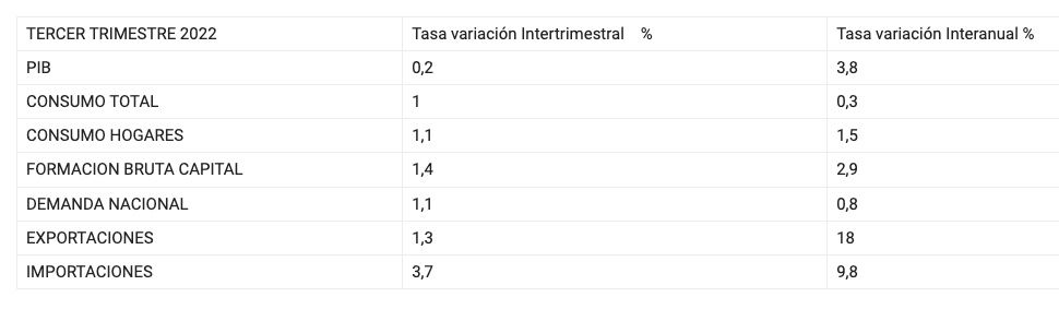 pib tercer trimestre 2022 pib tercer trimestre 2022