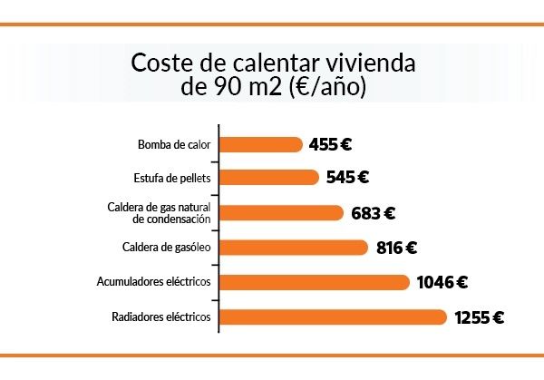 Los casas con acumuladores y radiadores eléctricos pagarán este invierno el doble en calefacción Los casas con acumuladores y radiadores eléctricos pagarán este invierno el doble en calefacción