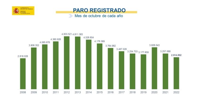 paro total en octubre 2022 paro total en octubre 2022