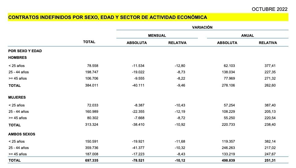 contratos indefinidos 45 años octubre 2022 contratos indefinidos 45 años octubre 2022