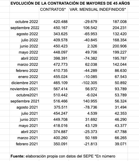 evolucion contratacion mayores 45 años, mes octubre 2022 evolucion contratacion mayores 45 años, mes octubre 2022