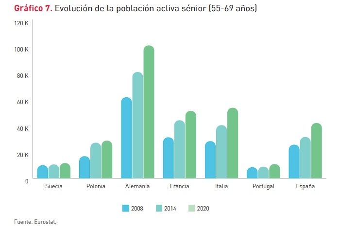 población activa sénior informe mapfre 2022