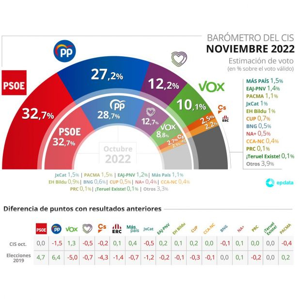 CIS noviembre 2022 CIS noviembre 2022