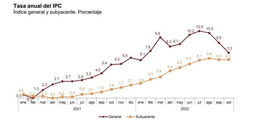 ipc anual octubre 7,3 ipc anual octubre 7,3