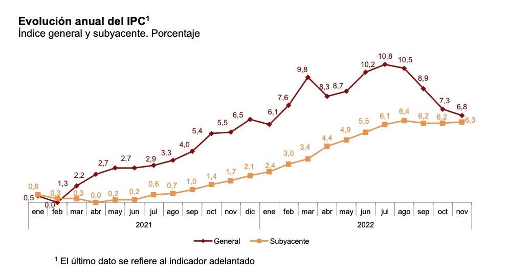 ipc anual noviembre 2022 ipc anual noviembre 2022