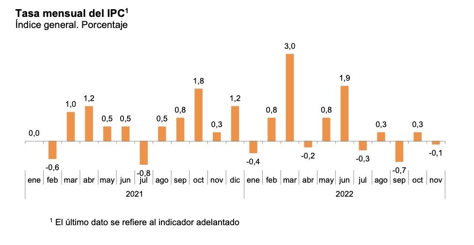 ipc mensual noviembre 2022 ipc mensual noviembre 2022