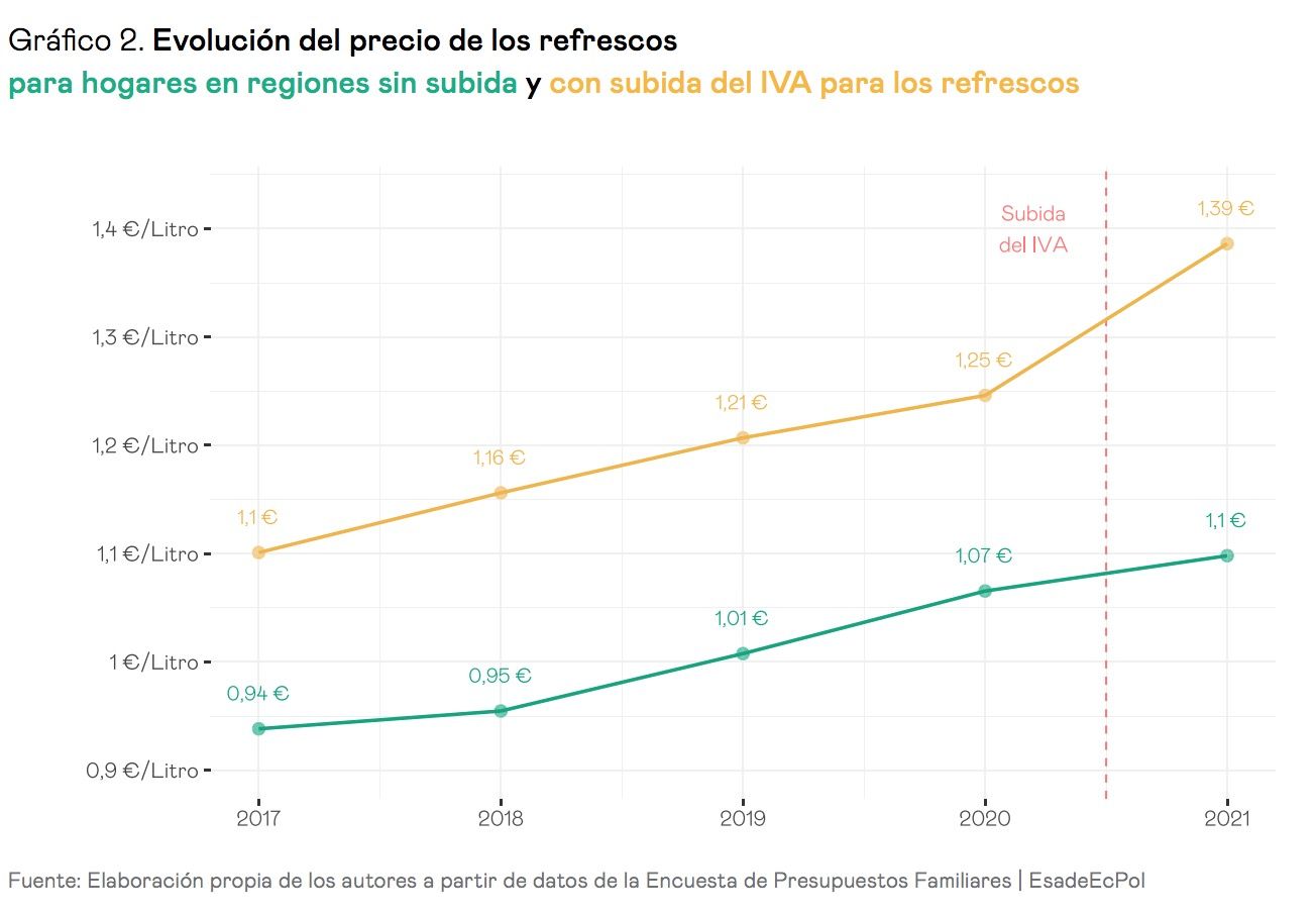 esade bebidas azucaradas