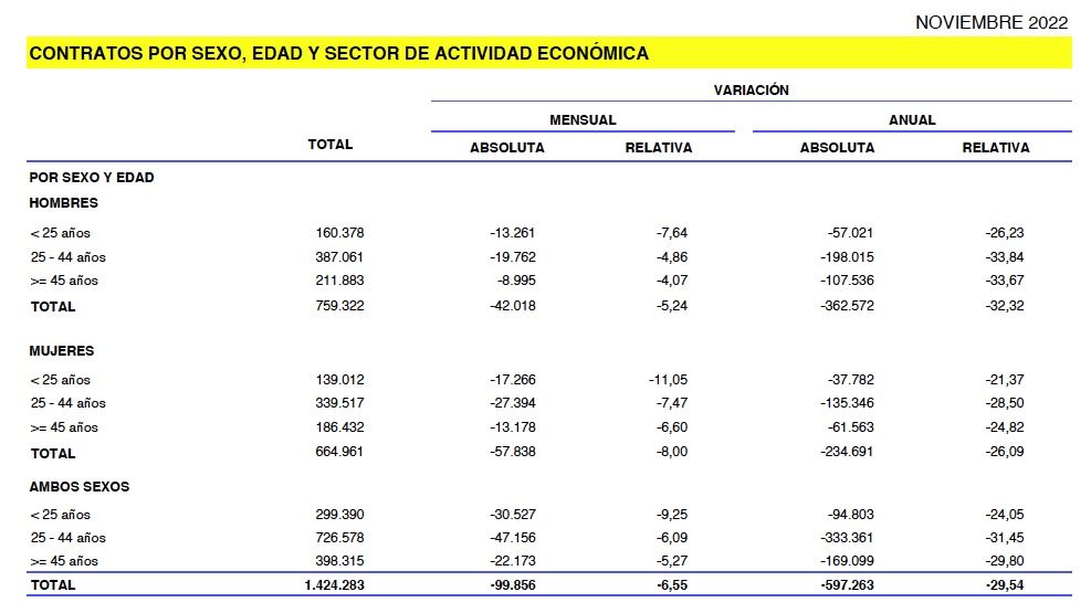 contratos mayores 45 noviembre 2022