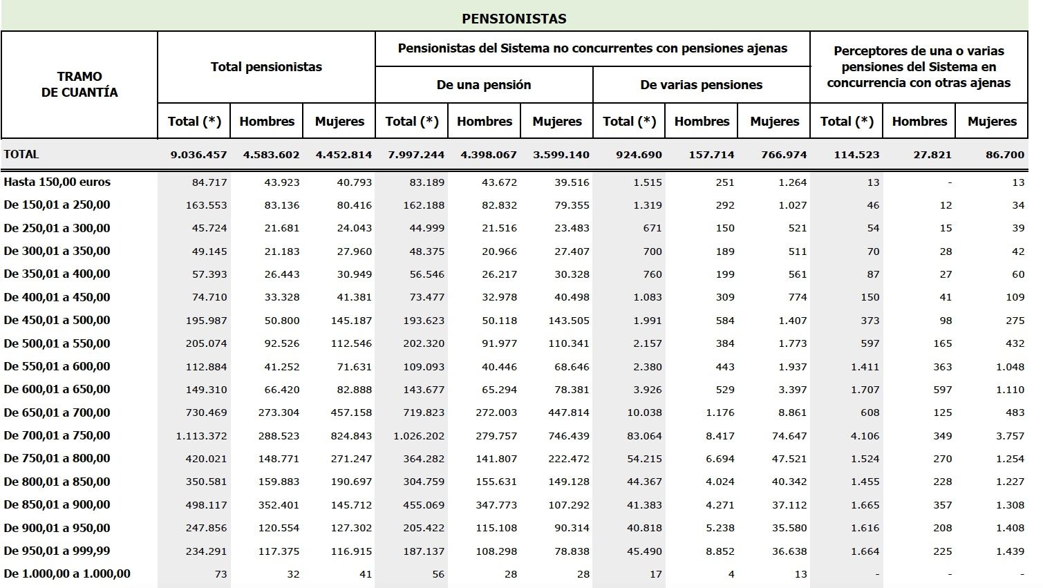 Pensionistas ganan menos 1.000 euros nov.2022 Pensionistas ganan menos 1.000 euros nov.2022