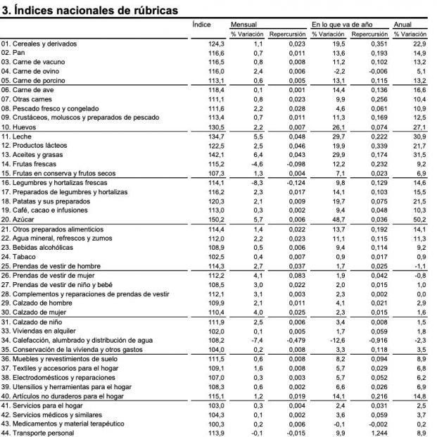 ipc subida por productos noviembre 2022 ipc subida por productos noviembre 2022