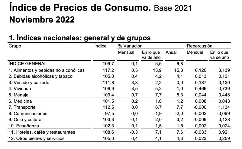 ipc alimentos subida 15,3 anual ipc alimentos subida 15,3 anual