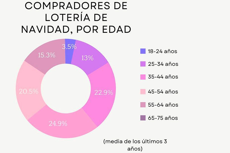 Los mayores de 65 años juegan más de 645 millones de euros en la Lotería de Navidad Los mayores de 65 años juegan más de 645 millones de euros en la Lotería de Navidad