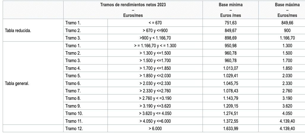 nuevo reta rendimientos y bases 2023 nuevo reta rendimientos y bases 2023