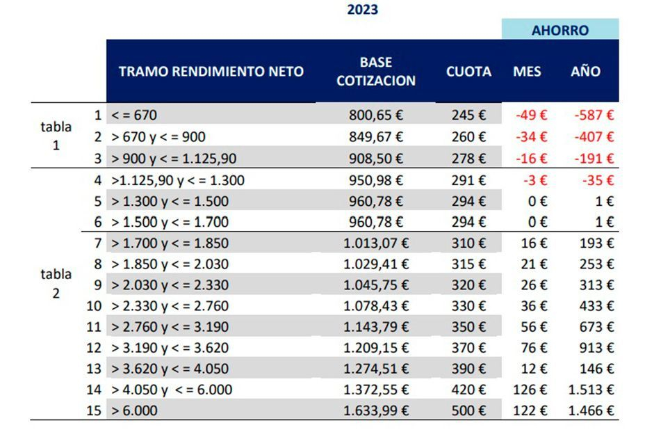 Todos los impuestos que suben en 2023: cotizaciones, grandes fortunas, banca y autónomos Todos los impuestos que suben en 2023: cotizaciones, grandes fortunas, banca y autónomos