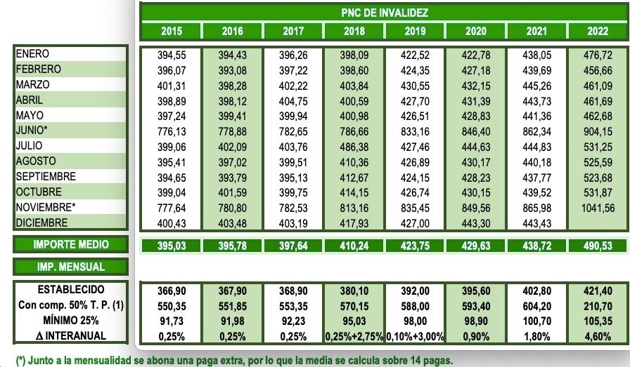 PNC invalidez noviembre 2022 PNC invalidez noviembre 2022