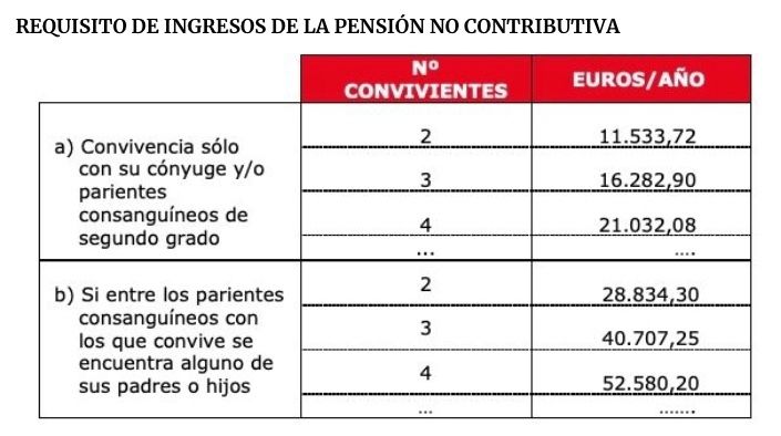 ingresos requisitos pension no contributiva 2023 ingresos requisitos pension no contributiva 2023