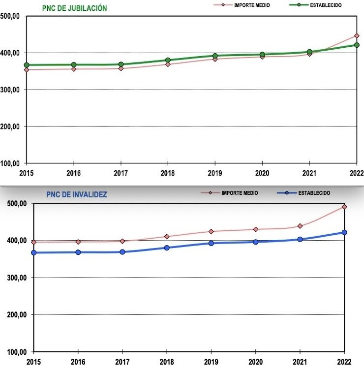 PNC evolucion cuantia 2015 2021