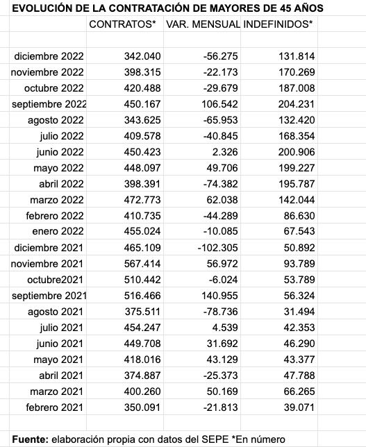contratacion mayores 45 años 2021 2022