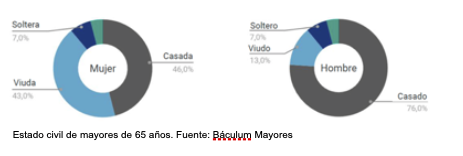 Estado civil de mayores de 65 años. Fuente: Báculum Mayores Estado civil de mayores de 65 años. Fuente: Báculum Mayores