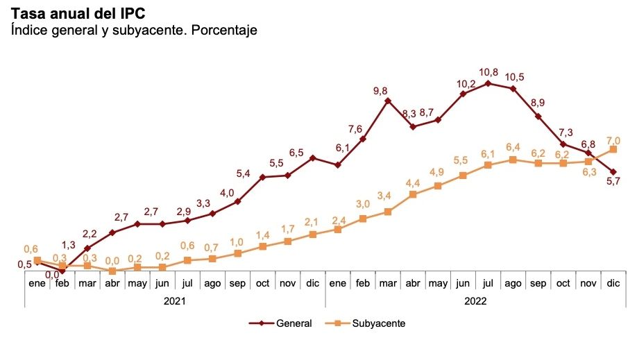 ipc tasa anual diciembre 2022
