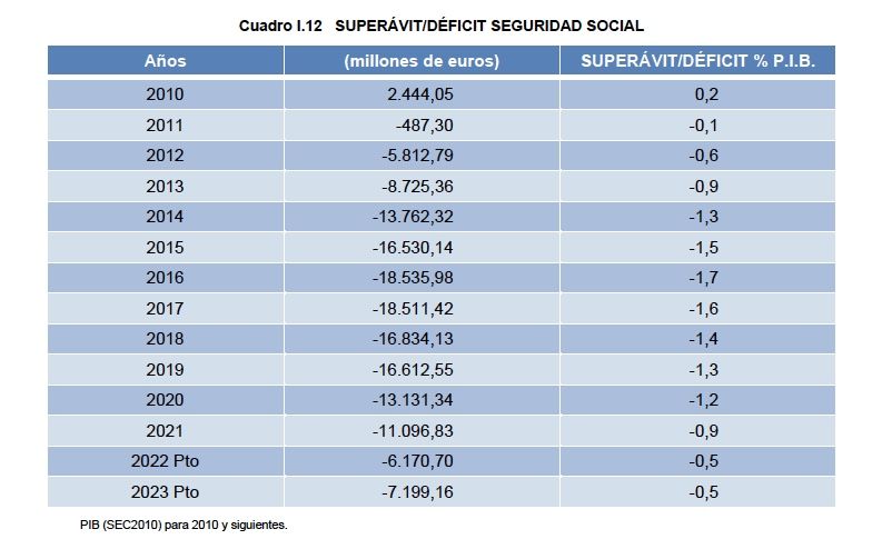 déficit de la SS en PGE