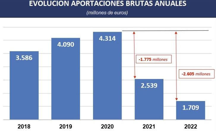 planes pensiones aportaciones 2022 y 2021 caen planes pensiones aportaciones 2022 y 2021 caen