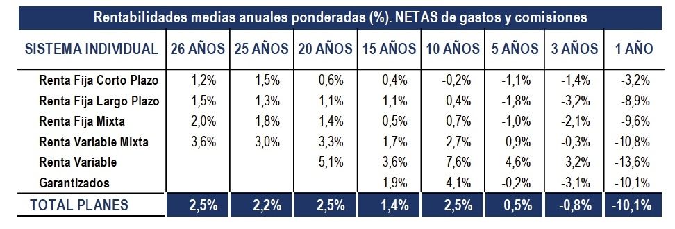 planes pensiones individuales rentabilidad 2022 planes pensiones individuales rentabilidad 2022