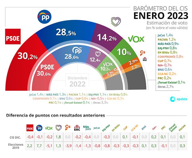 CIS enero 2023 CIS enero 2023