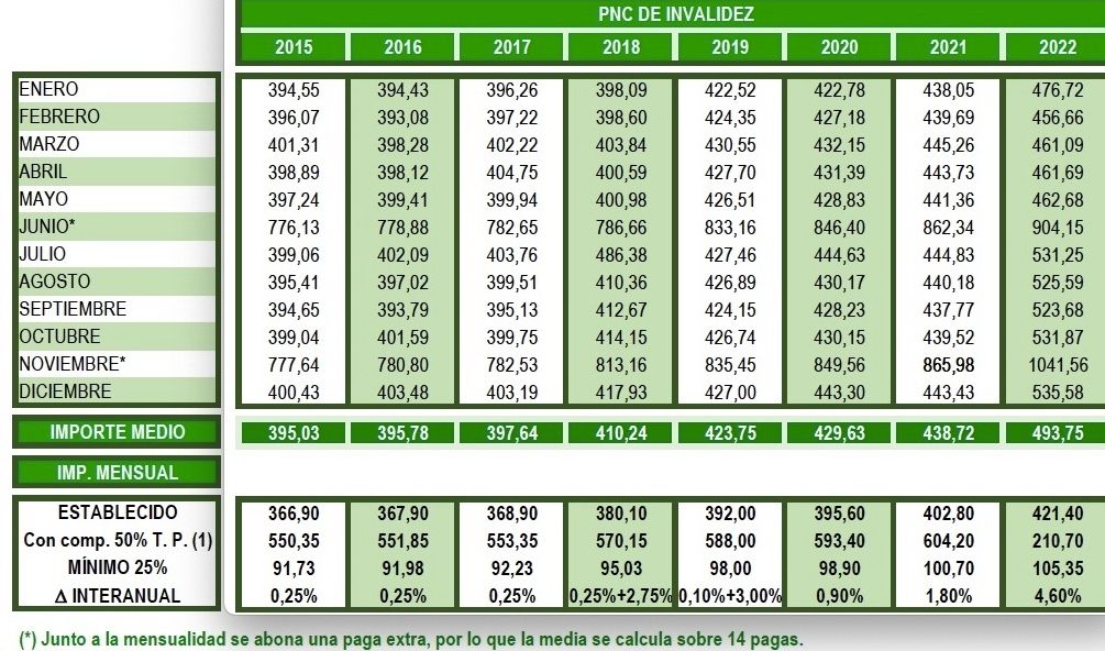 PNC invalidez diciembre 2022 PNC invalidez diciembre 2022