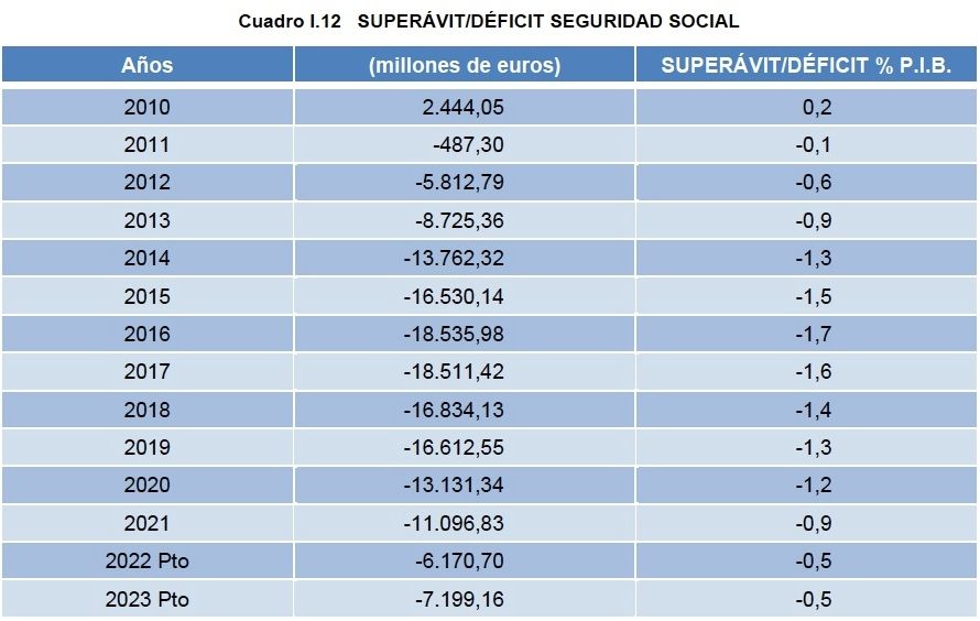 deficit ss desde 2010, PGE 2023