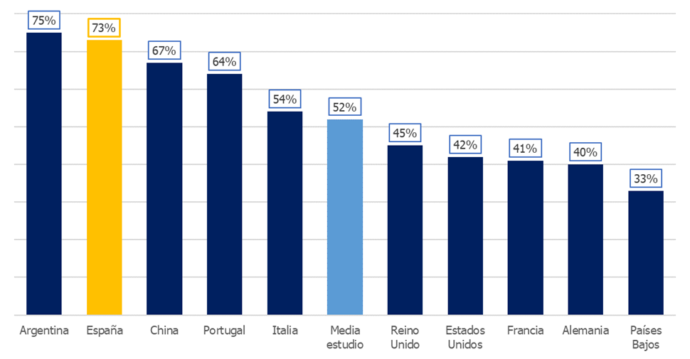 España, el país de Europa donde los trabajadores más temen perder su empleo España, el país de Europa donde los trabajadores más temen perder su empleo