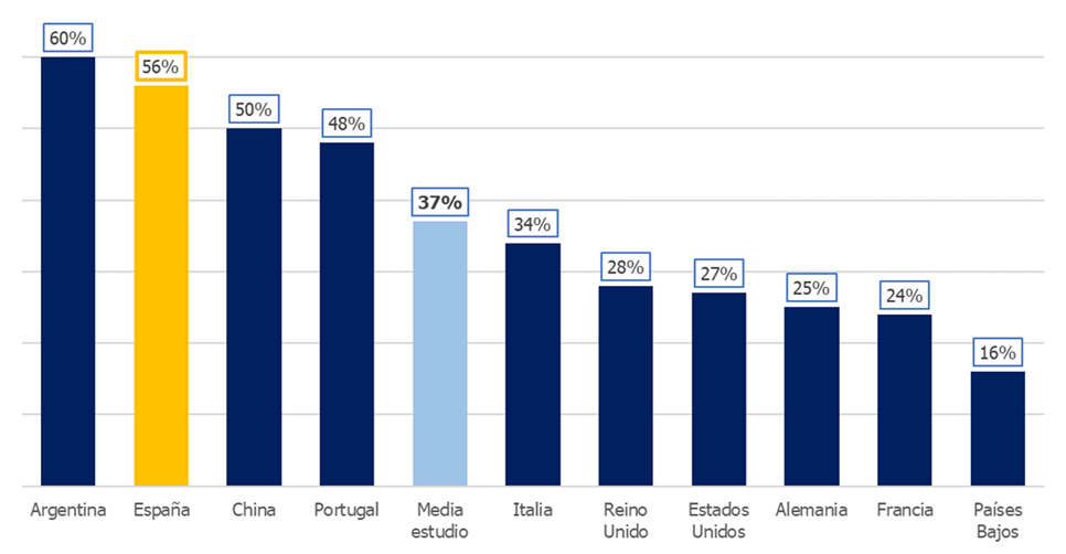 España, el país de Europa donde los trabajadores más temen perder su empleo España, el país de Europa donde los trabajadores más temen perder su empleo