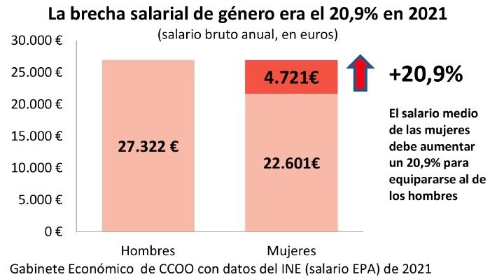 brecha salarial 21 por ciento, informe ccoo brecha salarial 21 por ciento, informe ccoo