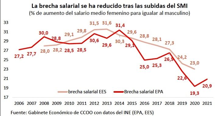 brecha salarial reduce smi informe ccoo brecha salarial reduce smi informe ccoo