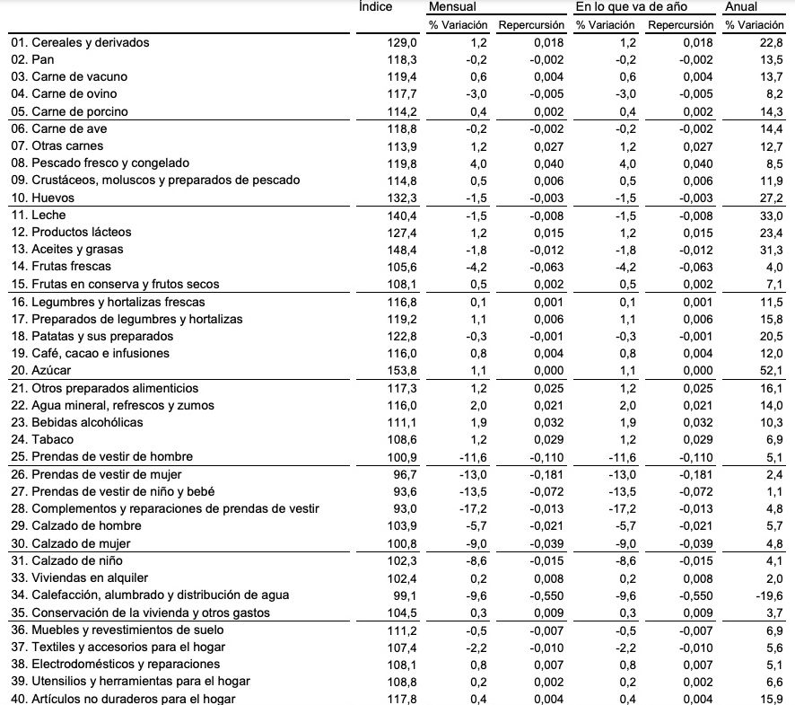alimentos ipc enero 2023