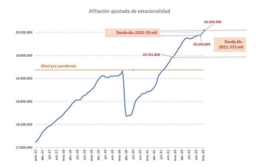 afiliacion 20,333 millones febrero afiliacion 20,333 millones febrero
