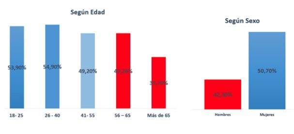 Más del 40% de los españoles utilizan internetpara autodiagnosticarse