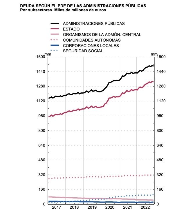 grafico deuda ss y resto aapp 2022