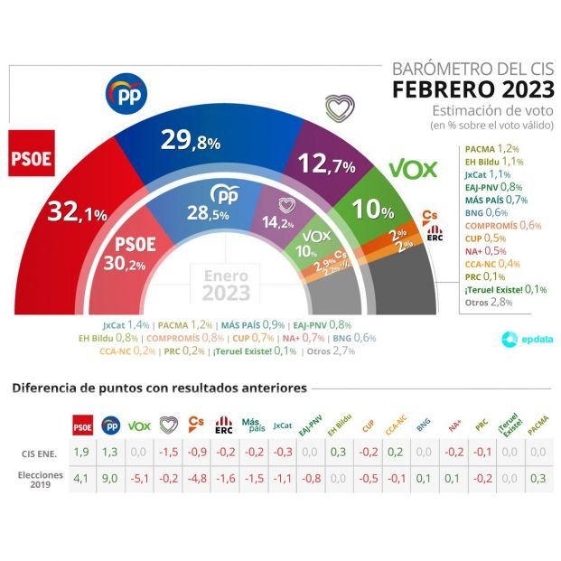 CIS febrero 2023 CIS febrero 2023