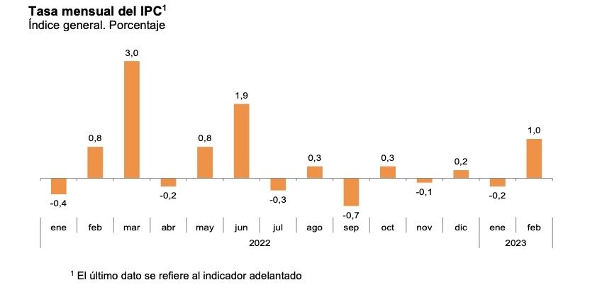 ipc mensual febrero 2023 1 ipc mensual febrero 2023 1