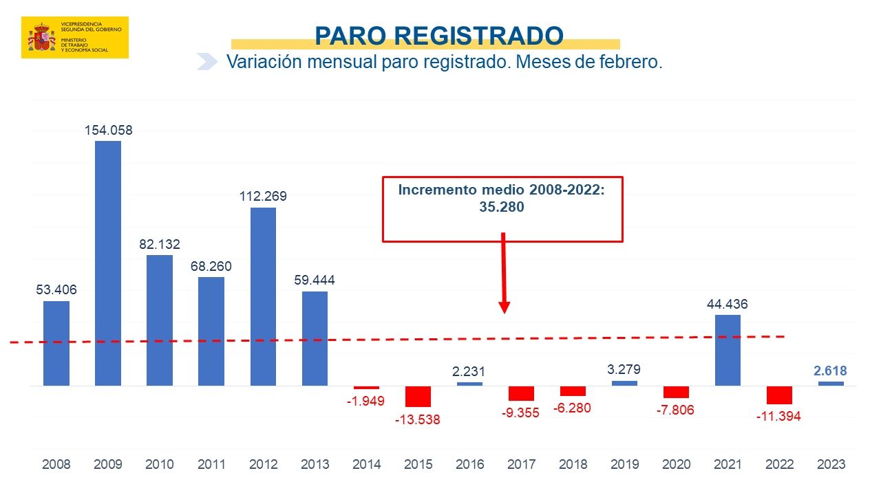 paro registrado febrero 2023 paro registrado febrero 2023