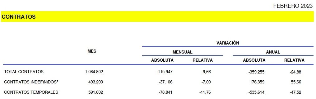 coontratos totales febrero de 2023, fuente see coontratos totales febrero de 2023, fuente see