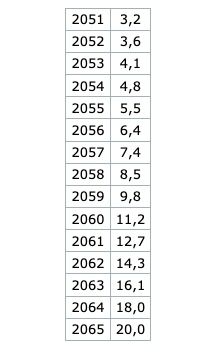 pension maxima alza desde 2051