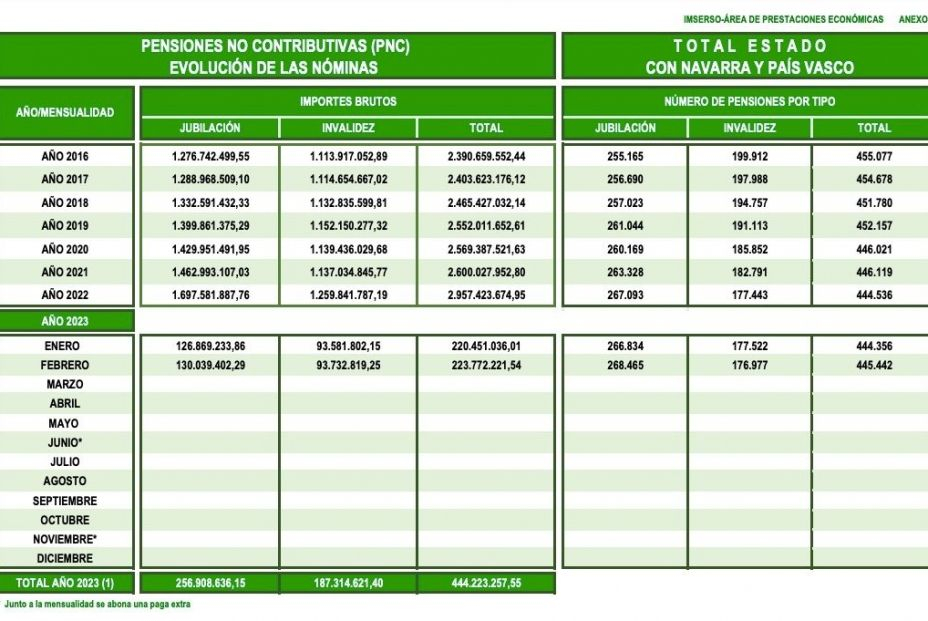 PNC coste y número febrero PNC coste y número febrero