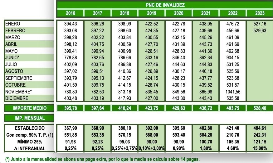 PNC invalidez febrero 529,63 euros PNC invalidez febrero 529,63 euros
