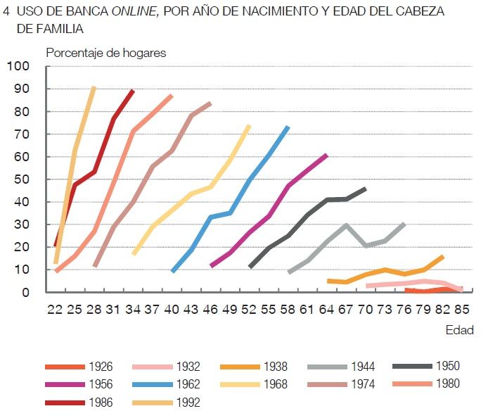 Brecha digital: Sólo 2 de cada 10 mayores de 76 años usaba la banca online en 2020 Brecha digital: Sólo 2 de cada 10 mayores de 76 años usaba la banca online en 2020