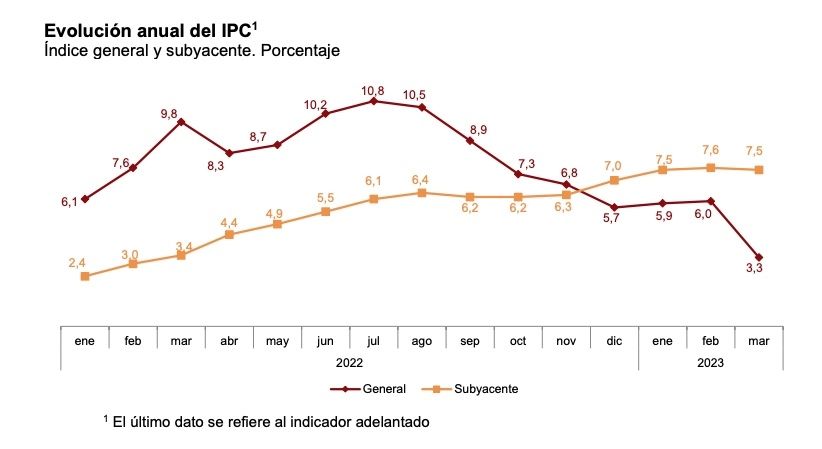 ipc anual marzo 23