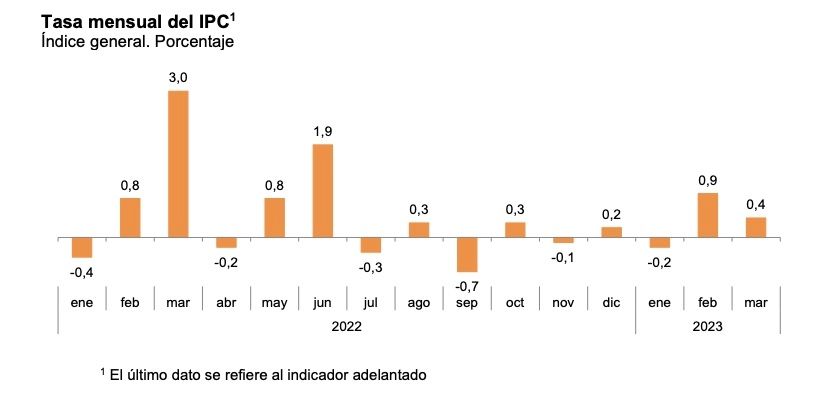 ipc mensual marzo 23