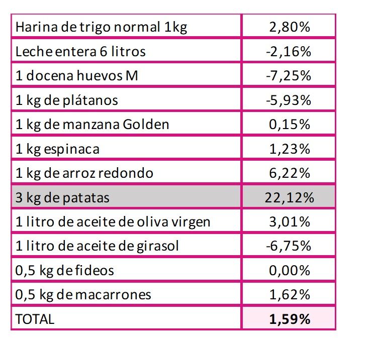 Las rentas altas ahorran hasta tres veces más por la rebaja del IVA Las rentas altas ahorran hasta tres veces más por la rebaja del IVA