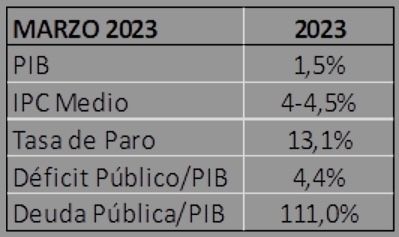 proyecciones pib y deficit 2023 proyecciones pib y deficit 2023